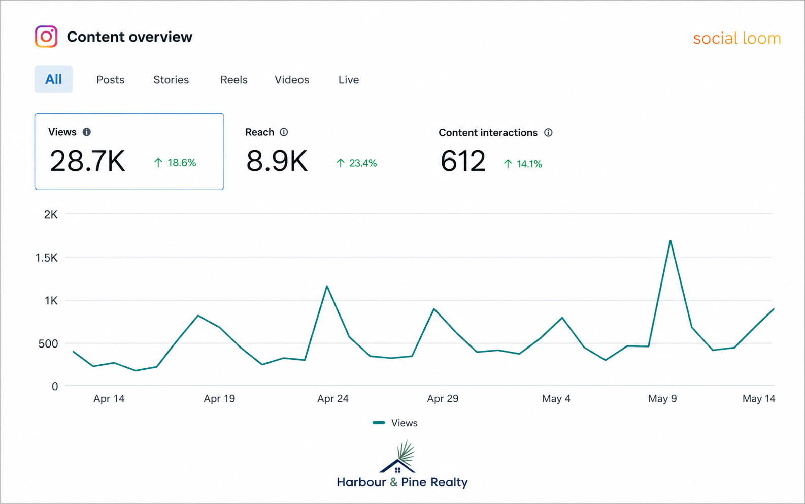Harbour & Pine Realty Instagram content overview showing 28.7K views, 8.9K reach and 612 content interactions, each higher than the dashboard's comparison period.
